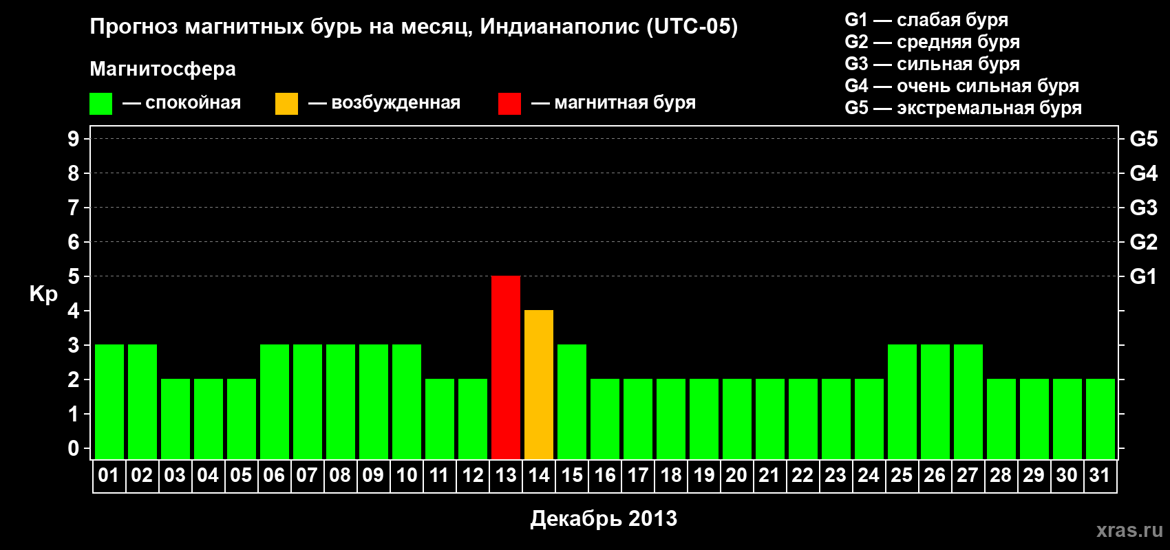 Прогноз максимального суточного геомагнитного индекса Kp на <b>1 месяц</b> (31 день) <b>с 01 декабря по 31 декабря 2013 г</b>