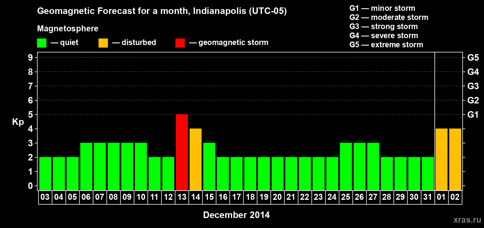 Forecast of the daily maximal value of geomagnetic index Kp for <b>1 month</b> (31 days) <b>from Dec 03, 2013 to Jan 02, 2014</b>