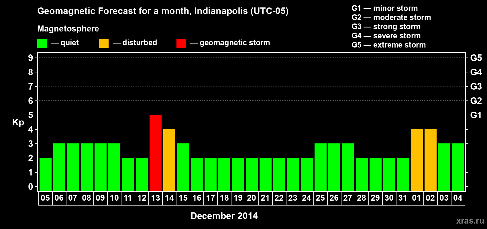 Forecast of the daily maximal value of geomagnetic index Kp for <b>1 month</b> (31 days) <b>from Dec 05, 2013 to Jan 04, 2014</b>