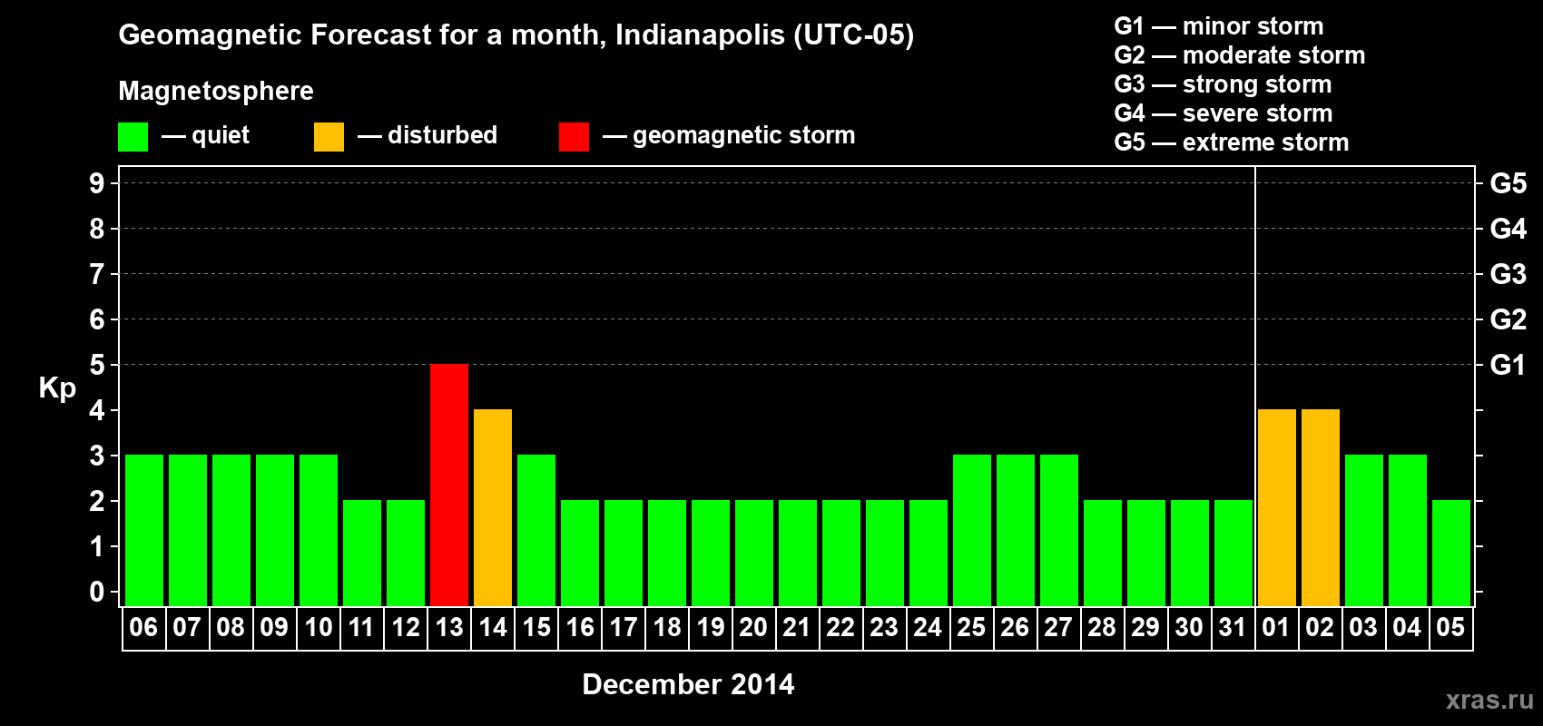 Forecast of the daily maximal value of geomagnetic index Kp for <b>1 month</b> (31 days) <b>from Dec 06, 2013 to Jan 05, 2014</b>