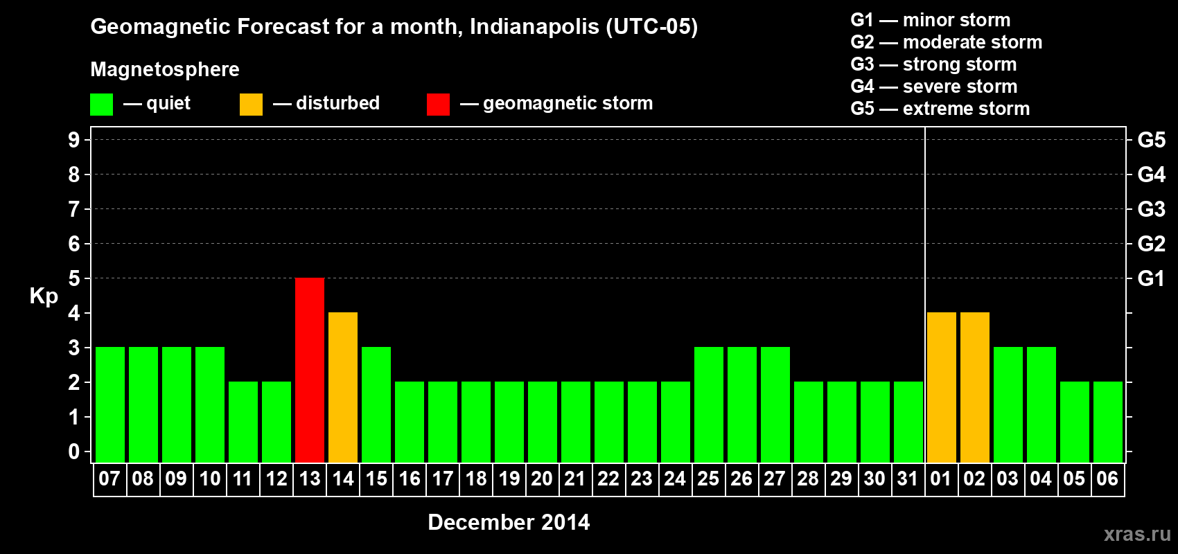 Forecast of the daily maximal value of geomagnetic index Kp for <b>1 month</b> (31 days) <b>from Dec 07, 2013 to Jan 06, 2014</b>