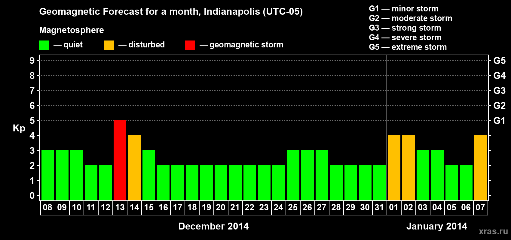 Forecast of the daily maximal value of geomagnetic index Kp for <b>1 month</b> (31 days) <b>from Dec 08, 2013 to Jan 07, 2014</b>