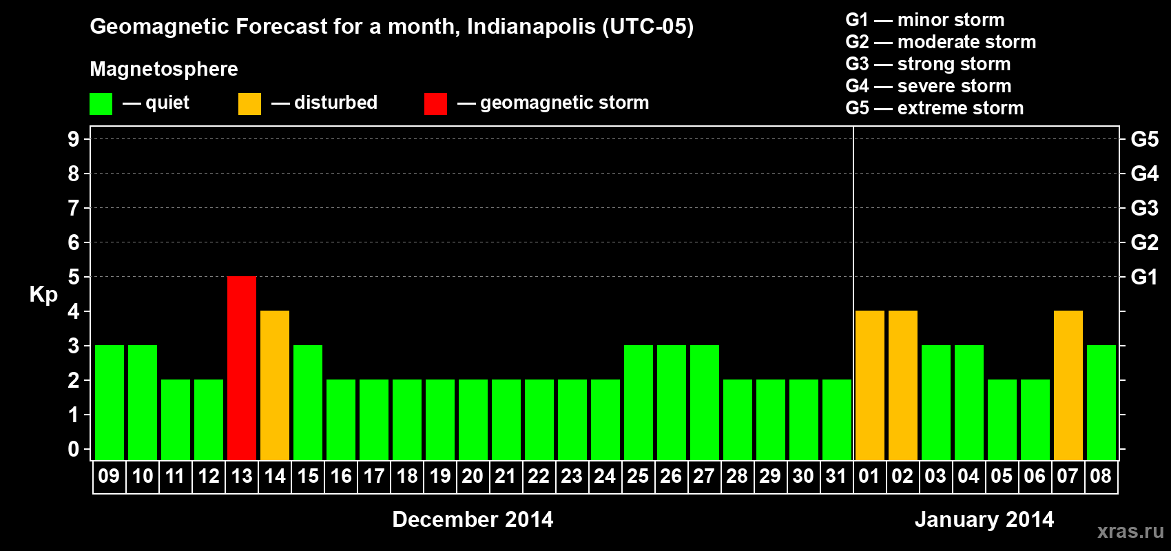 Forecast of the daily maximal value of geomagnetic index Kp for <b>1 month</b> (31 days) <b>from Dec 09, 2013 to Jan 08, 2014</b>