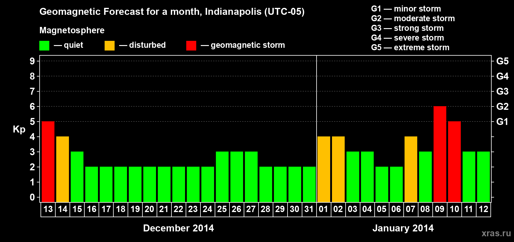 Forecast of the daily maximal value of geomagnetic index Kp for <b>1 month</b> (31 days) <b>from Dec 13, 2013 to Jan 12, 2014</b>