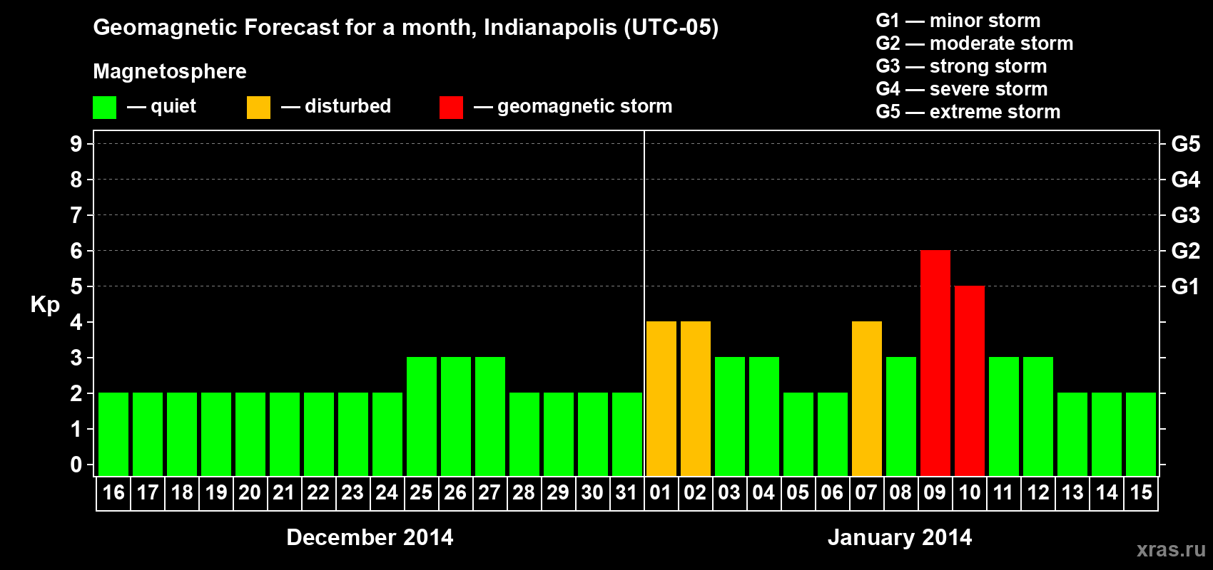 Forecast of the daily maximal value of geomagnetic index Kp for <b>1 month</b> (31 days) <b>from Dec 16, 2013 to Jan 15, 2014</b>