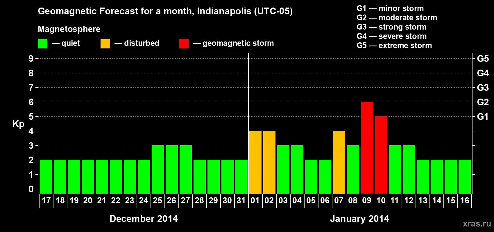 Forecast of the daily maximal value of geomagnetic index Kp for <b>1 month</b> (31 days) <b>from Dec 17, 2013 to Jan 16, 2014</b>