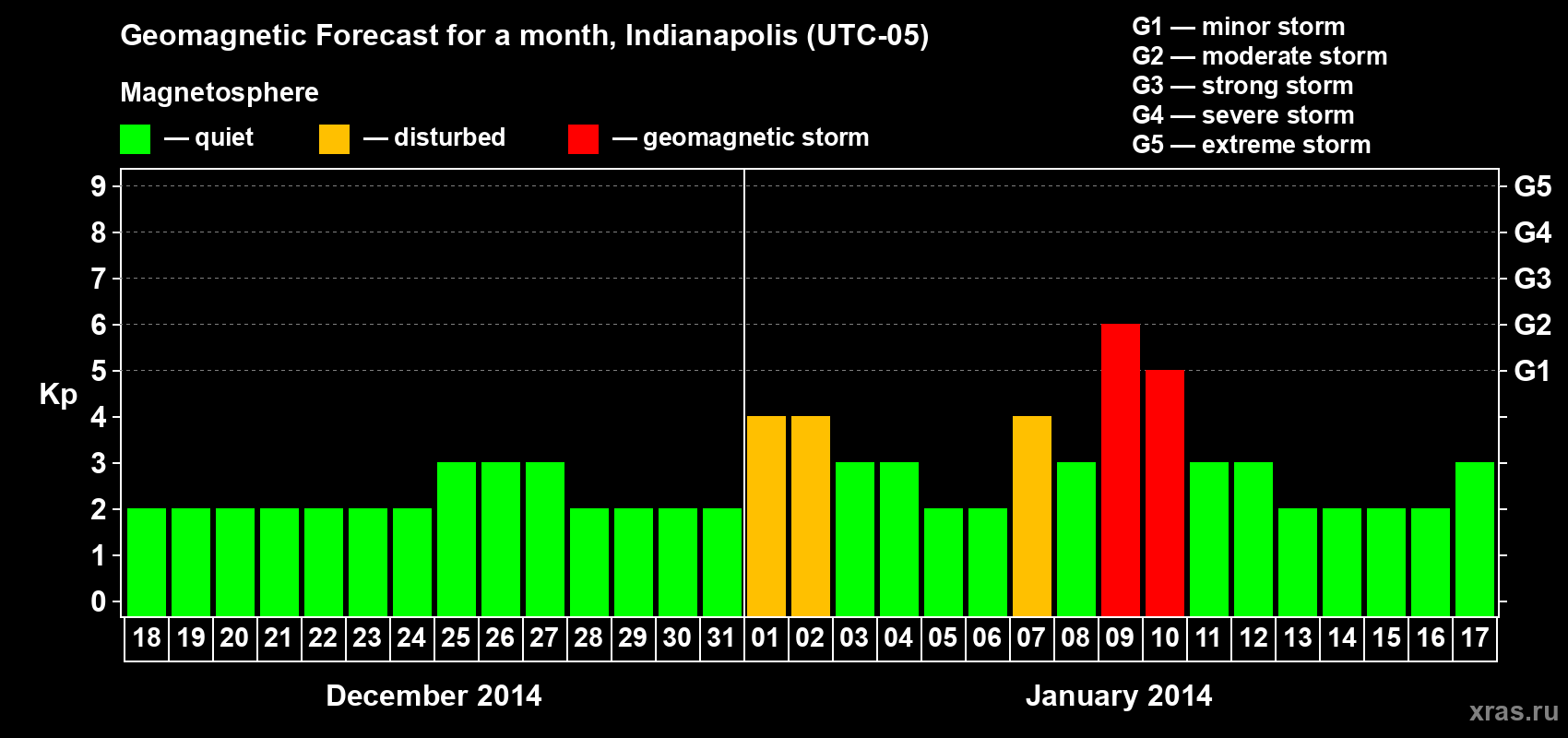 Forecast of the daily maximal value of geomagnetic index Kp for <b>1 month</b> (31 days) <b>from Dec 18, 2013 to Jan 17, 2014</b>