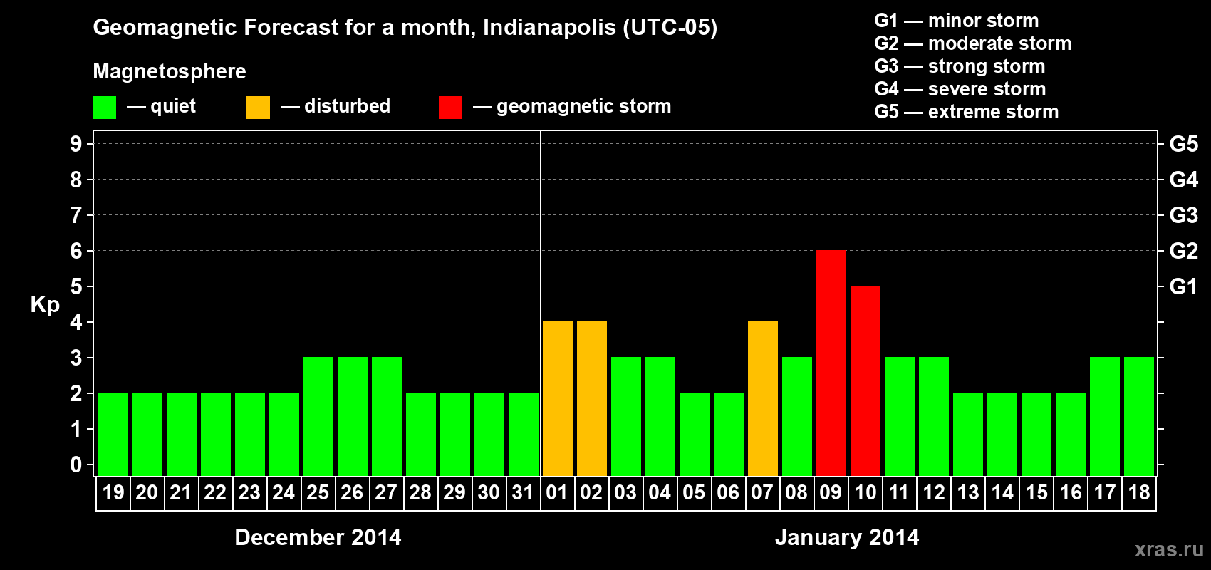 Forecast of the daily maximal value of geomagnetic index Kp for <b>1 month</b> (31 days) <b>from Dec 19, 2013 to Jan 18, 2014</b>