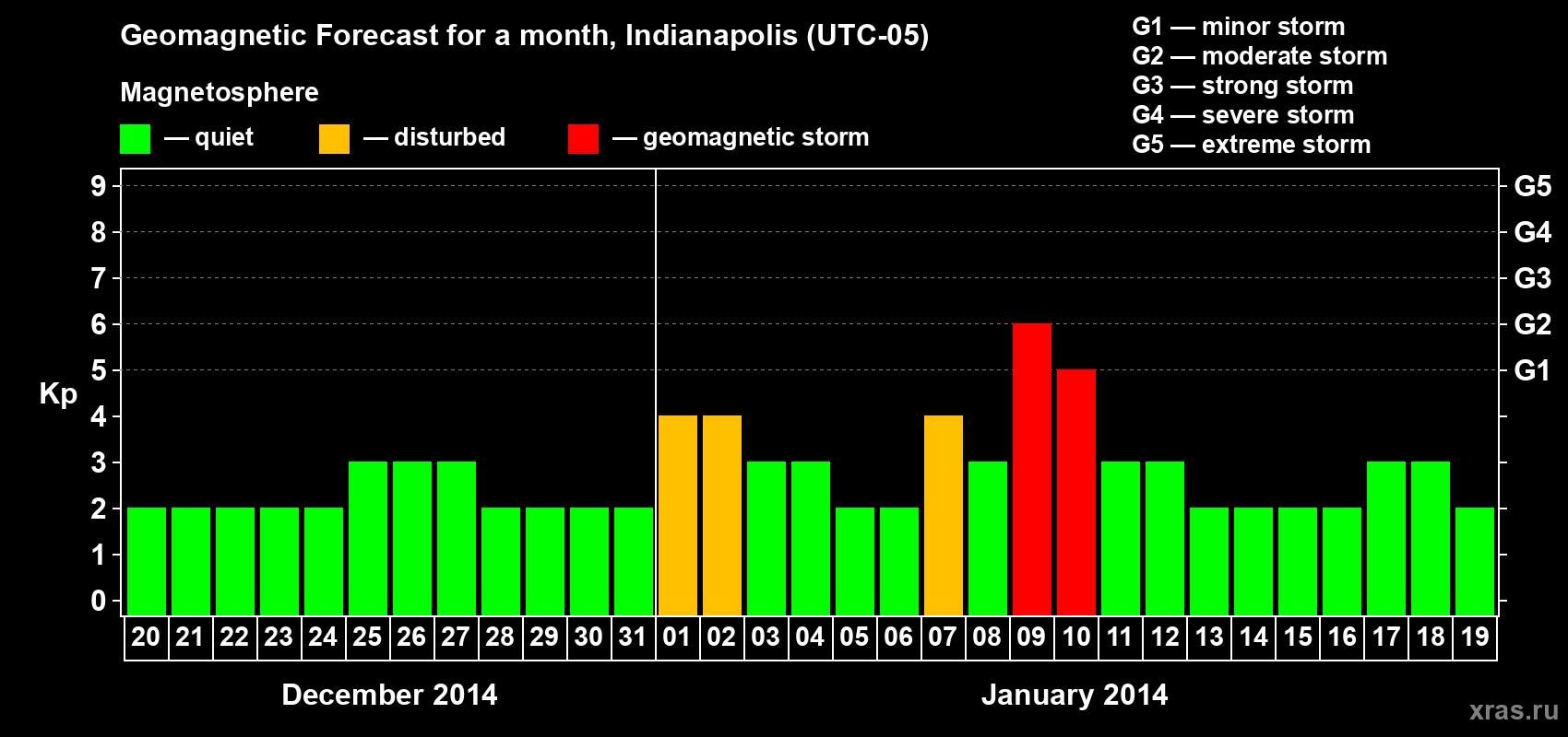Forecast of the daily maximal value of geomagnetic index Kp for <b>1 month</b> (31 days) <b>from Dec 20, 2013 to Jan 19, 2014</b>