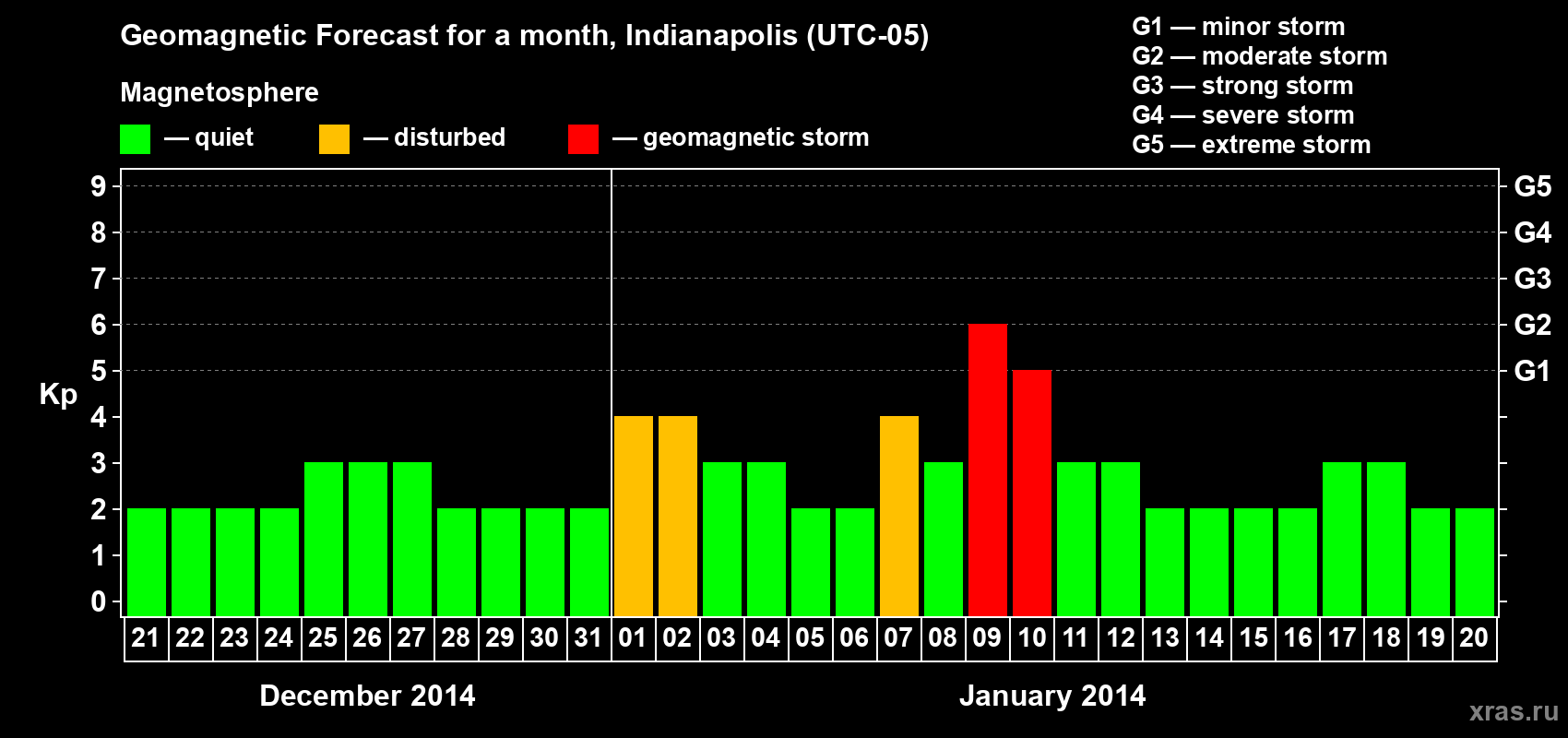 Forecast of the daily maximal value of geomagnetic index Kp for <b>1 month</b> (31 days) <b>from Dec 21, 2013 to Jan 20, 2014</b>