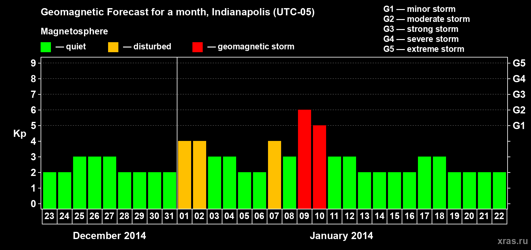 Forecast of the daily maximal value of geomagnetic index Kp for <b>1 month</b> (31 days) <b>from Dec 23, 2013 to Jan 22, 2014</b>