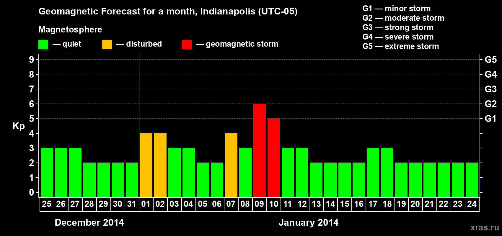 Forecast of the daily maximal value of geomagnetic index Kp for <b>1 month</b> (31 days) <b>from Dec 25, 2013 to Jan 24, 2014</b>