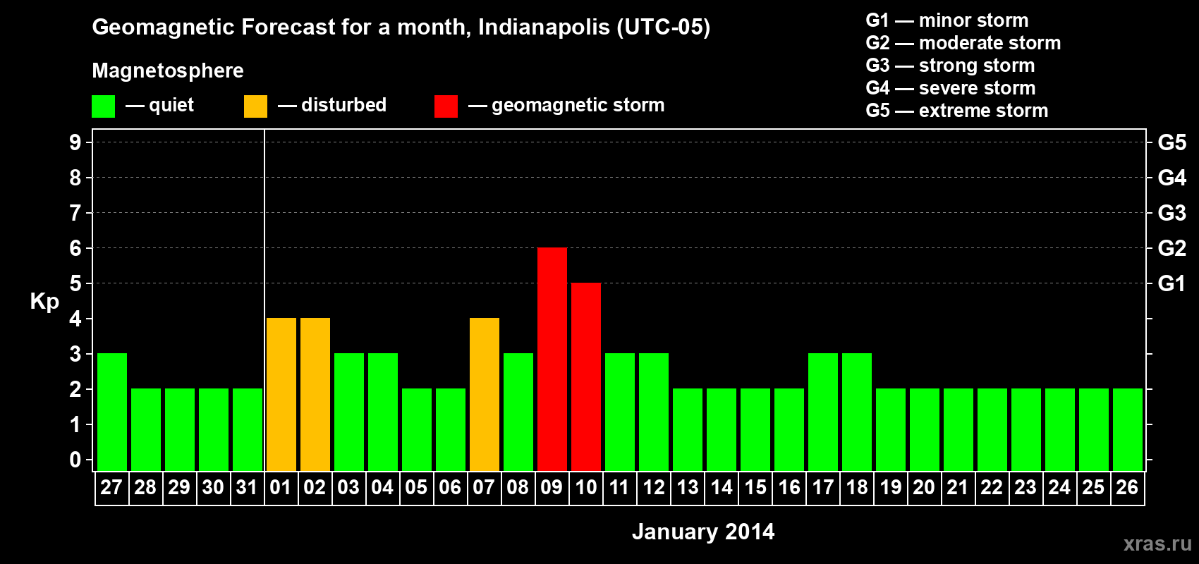 Forecast of the daily maximal value of geomagnetic index Kp for <b>1 month</b> (31 days) <b>from Dec 27, 2013 to Jan 26, 2014</b>