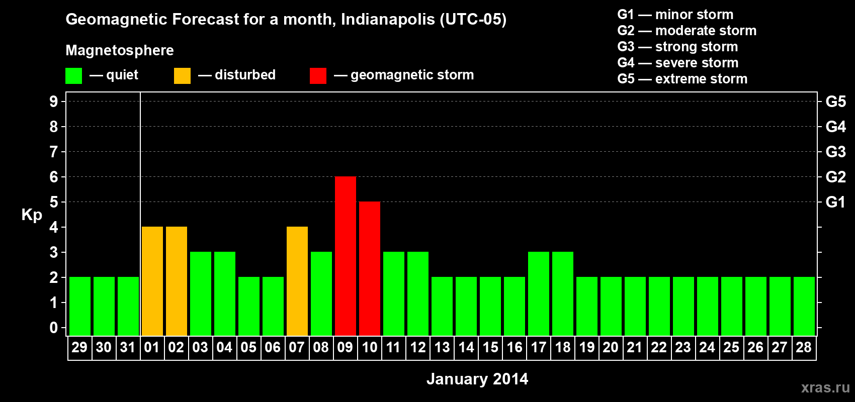 Forecast of the daily maximal value of geomagnetic index Kp for <b>1 month</b> (31 days) <b>from Dec 29, 2013 to Jan 28, 2014</b>