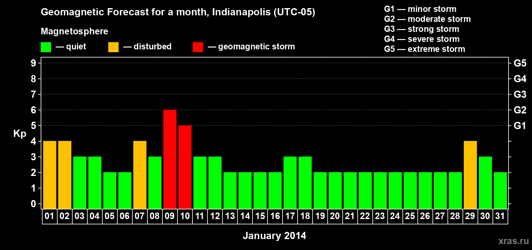 Forecast of the daily maximal value of geomagnetic index Kp for <b>1 month</b> (31 days) <b>from Jan 01, 2014 to Jan 31, 2014</b>