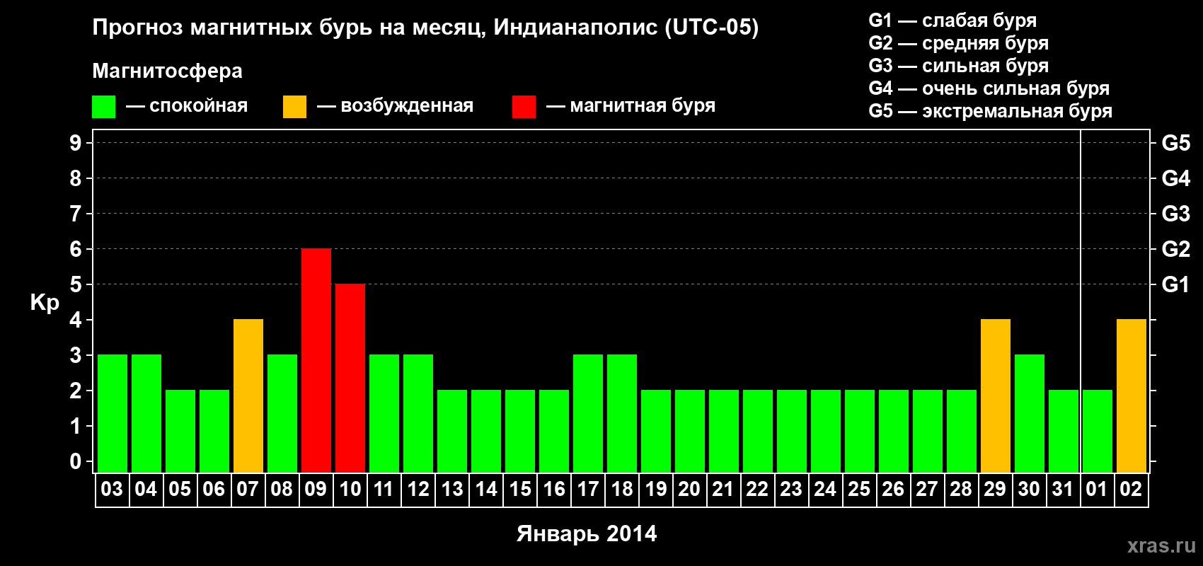 Прогноз максимального суточного геомагнитного индекса Kp на <b>1 месяц</b> (31 день) <b>с 03 января по 02 февраля 2014 г</b>