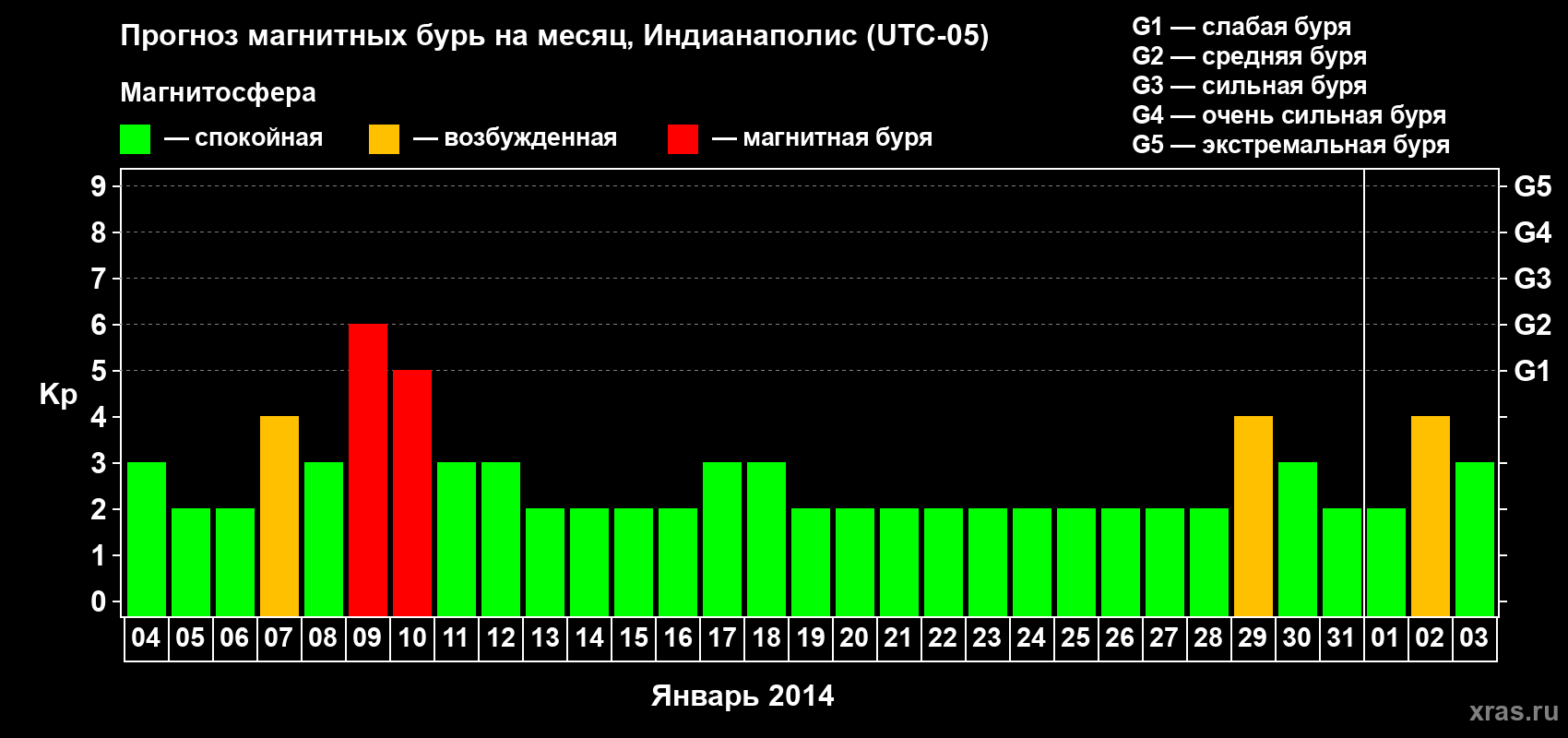 Прогноз максимального суточного геомагнитного индекса Kp на <b>1 месяц</b> (31 день) <b>с 04 января по 03 февраля 2014 г</b>