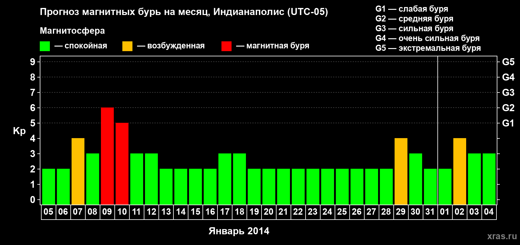 Прогноз максимального суточного геомагнитного индекса Kp на <b>1 месяц</b> (31 день) <b>с 05 января по 04 февраля 2014 г</b>