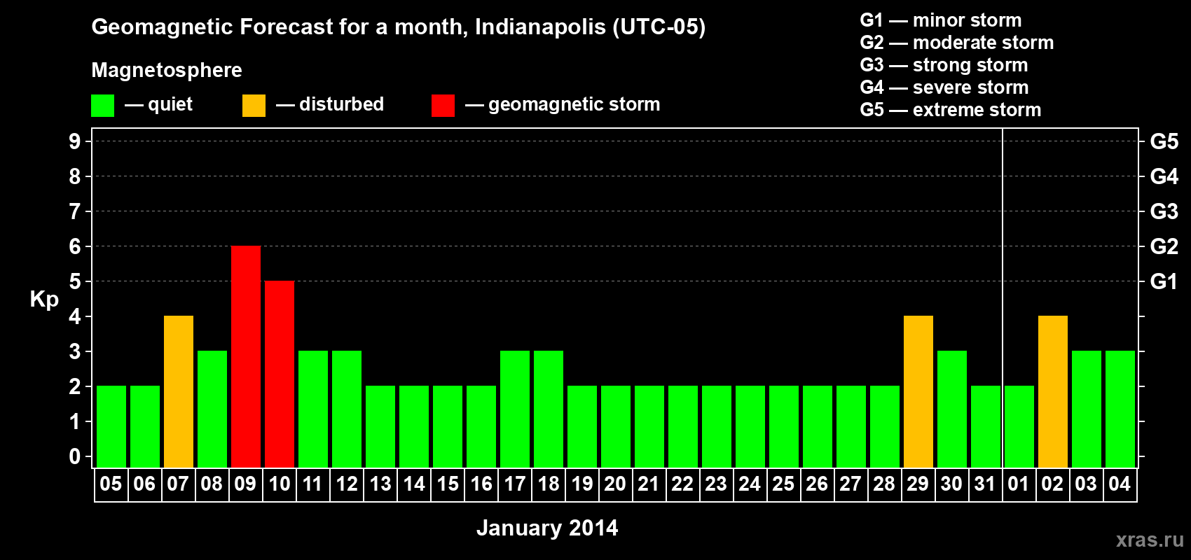 Forecast of the daily maximal value of geomagnetic index Kp for <b>1 month</b> (31 days) <b>from Jan 05, 2014 to Feb 04, 2014</b>