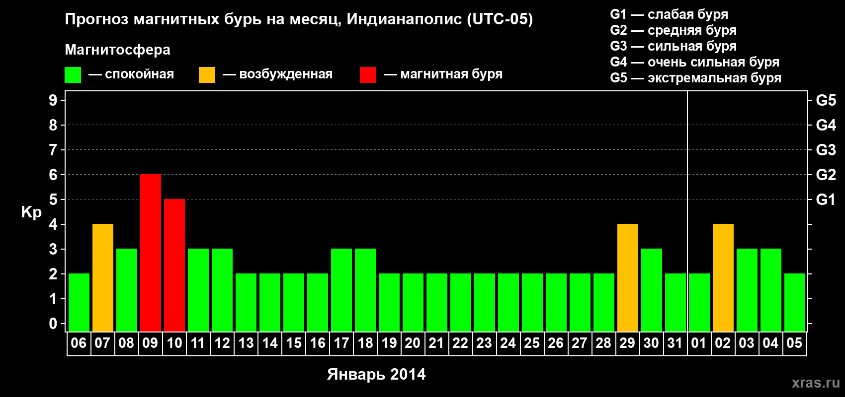 Прогноз максимального суточного геомагнитного индекса Kp на <b>1 месяц</b> (31 день) <b>с 06 января по 05 февраля 2014 г</b>