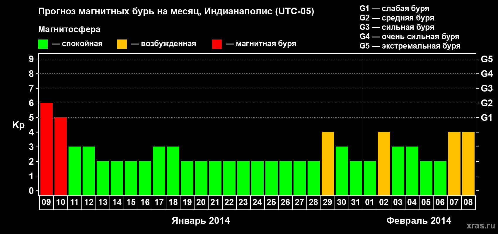 Прогноз максимального суточного геомагнитного индекса Kp на <b>1 месяц</b> (31 день) <b>с 09 января по 08 февраля 2014 г</b>