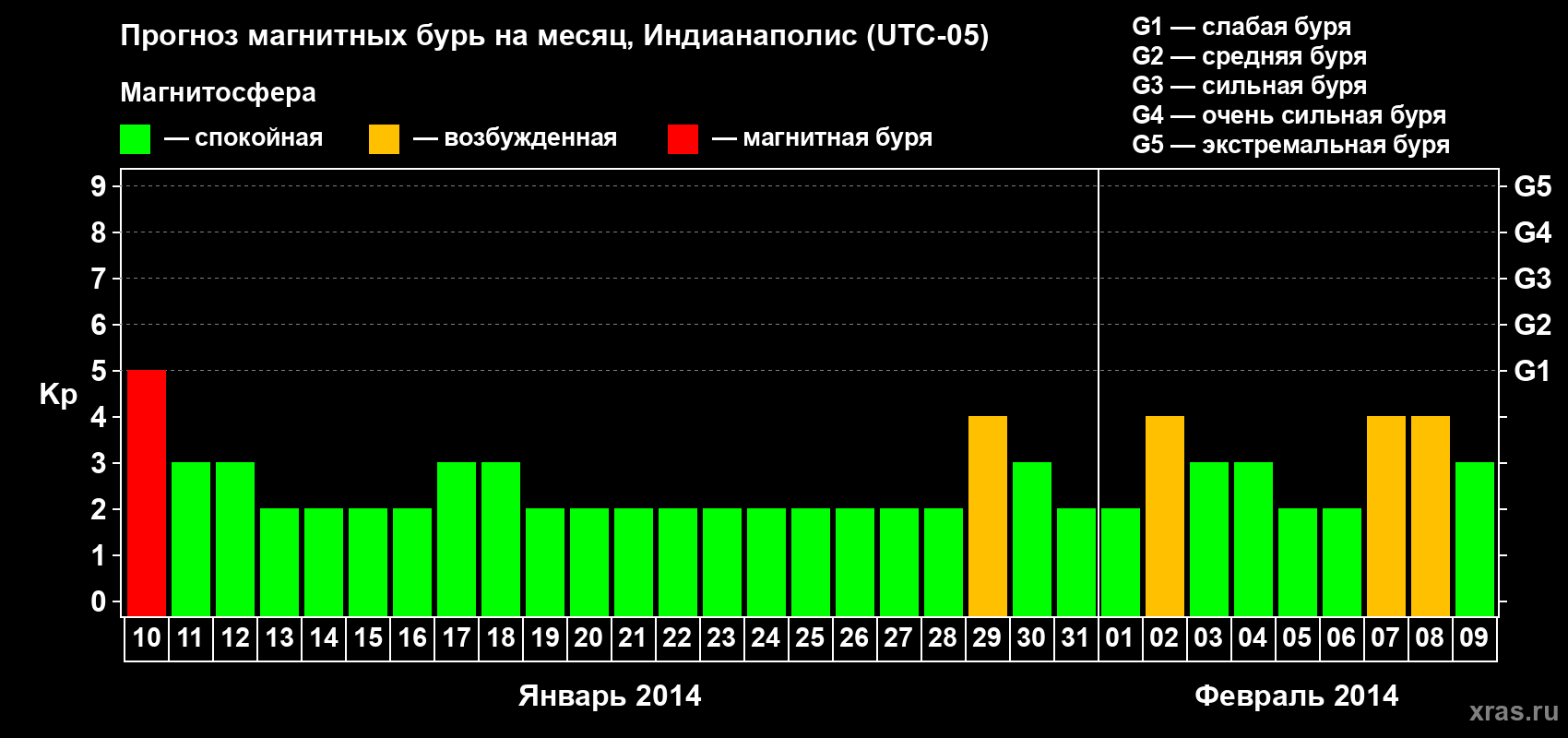 Прогноз максимального суточного геомагнитного индекса Kp на <b>1 месяц</b> (31 день) <b>с 10 января по 09 февраля 2014 г</b>