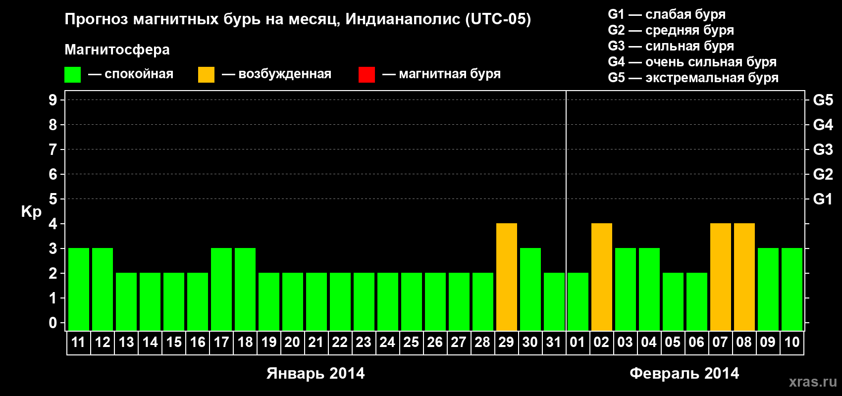 Прогноз максимального суточного геомагнитного индекса Kp на <b>1 месяц</b> (31 день) <b>с 11 января по 10 февраля 2014 г</b>