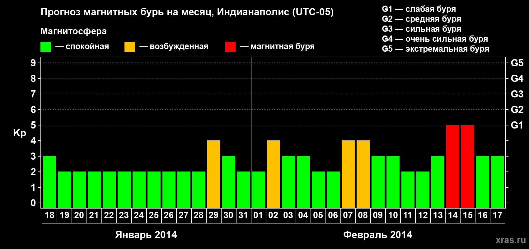Прогноз максимального суточного геомагнитного индекса Kp на <b>1 месяц</b> (31 день) <b>с 18 января по 17 февраля 2014 г</b>