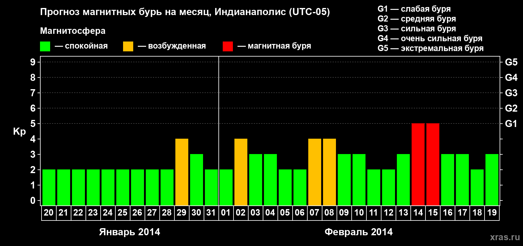 Прогноз максимального суточного геомагнитного индекса Kp на <b>1 месяц</b> (31 день) <b>с 20 января по 19 февраля 2014 г</b>