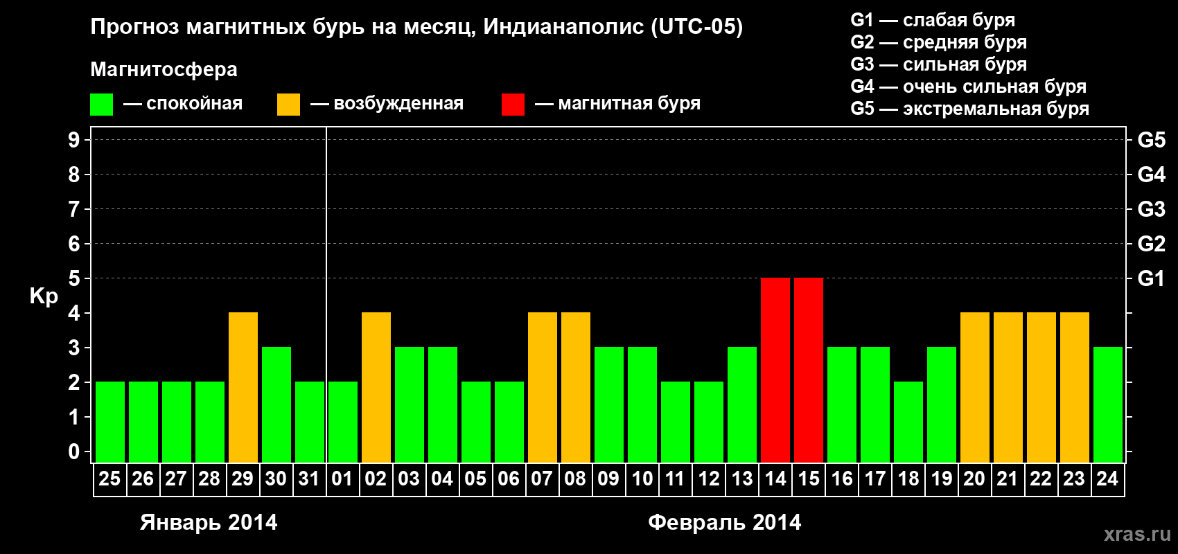 Прогноз максимального суточного геомагнитного индекса Kp на <b>1 месяц</b> (31 день) <b>с 25 января по 24 февраля 2014 г</b>
