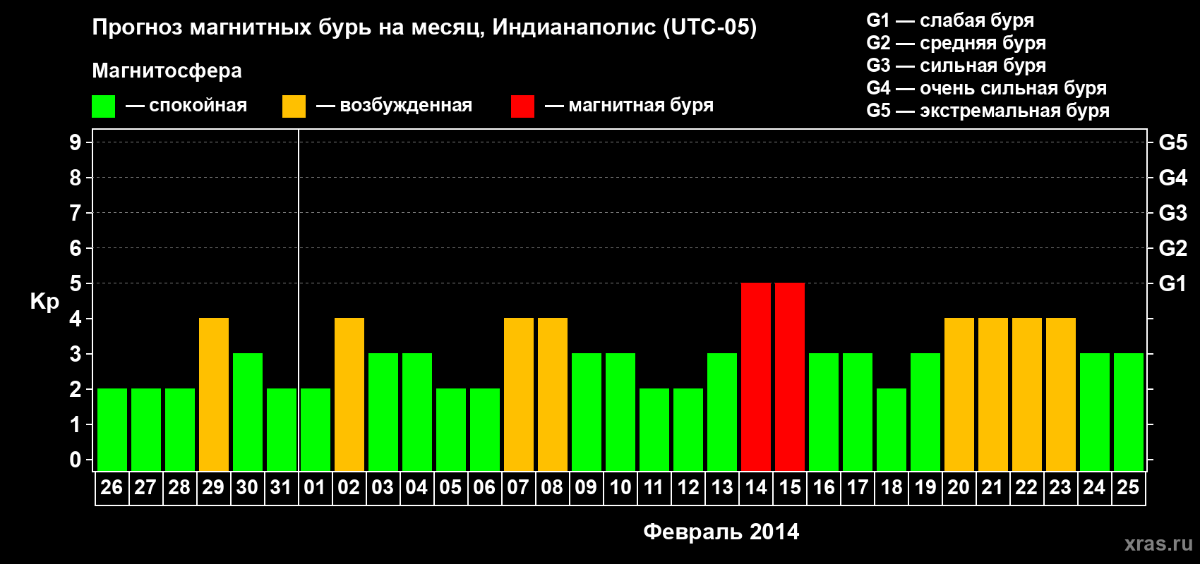 Прогноз максимального суточного геомагнитного индекса Kp на <b>1 месяц</b> (31 день) <b>с 26 января по 25 февраля 2014 г</b>