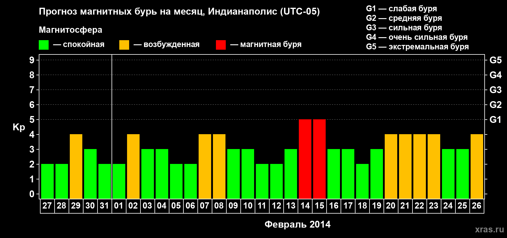 Прогноз максимального суточного геомагнитного индекса Kp на <b>1 месяц</b> (31 день) <b>с 27 января по 26 февраля 2014 г</b>