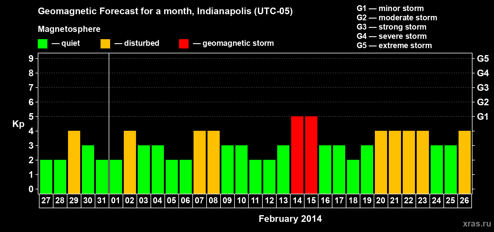 Forecast of the daily maximal value of geomagnetic index Kp for <b>1 month</b> (31 days) <b>from Jan 27, 2014 to Feb 26, 2014</b>