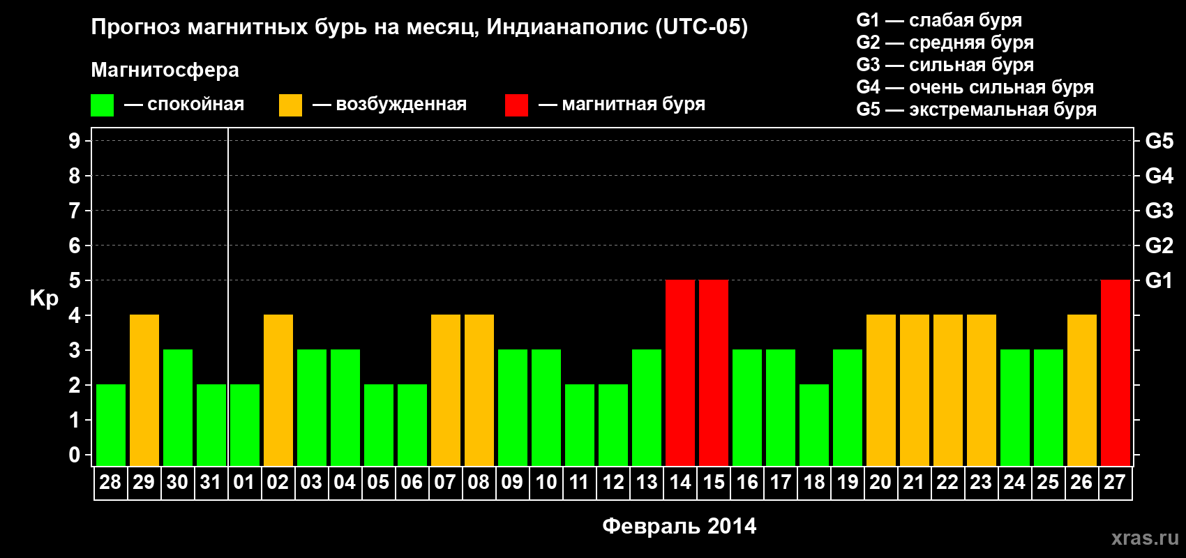 Прогноз максимального суточного геомагнитного индекса Kp на <b>1 месяц</b> (31 день) <b>с 28 января по 27 февраля 2014 г</b>
