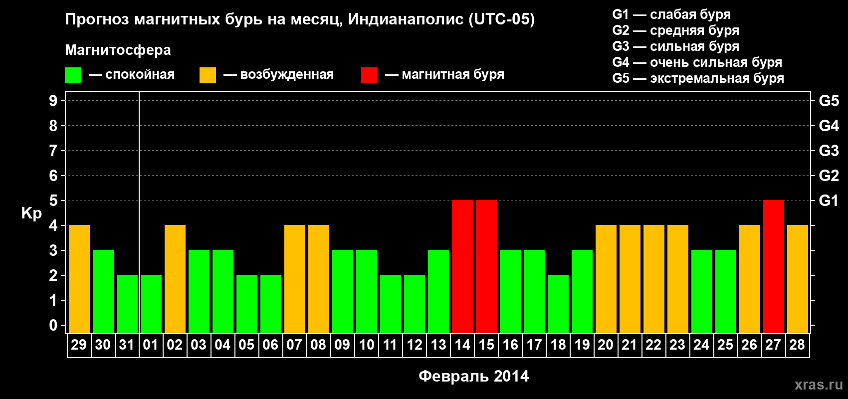 Прогноз максимального суточного геомагнитного индекса Kp на <b>1 месяц</b> (31 день) <b>с 29 января по 28 февраля 2014 г</b>