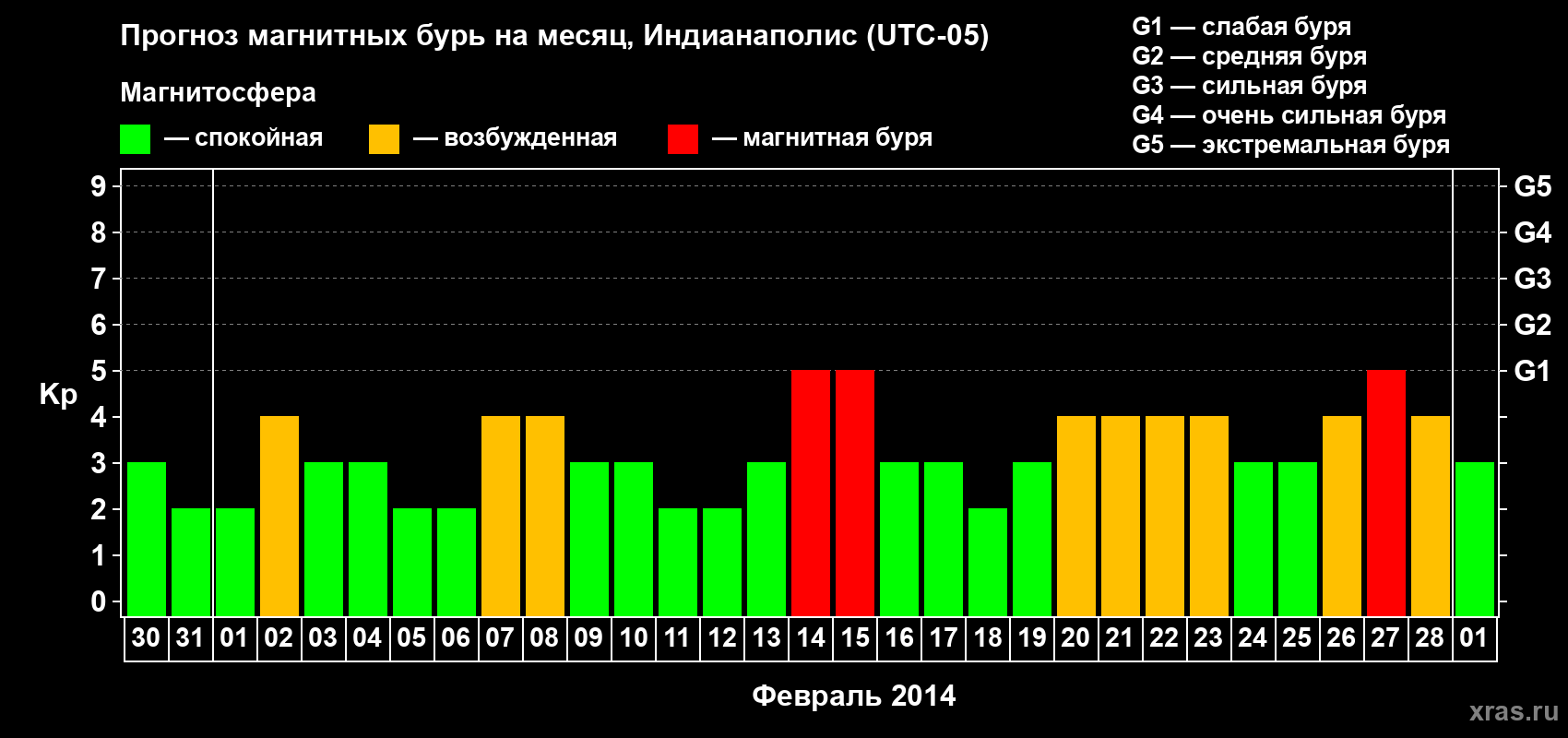 Прогноз максимального суточного геомагнитного индекса Kp на <b>1 месяц</b> (31 день) <b>с 30 января по 01 марта 2014 г</b>