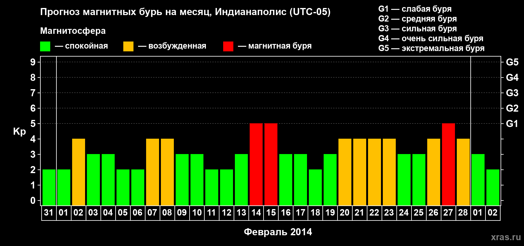 Прогноз максимального суточного геомагнитного индекса Kp на <b>1 месяц</b> (31 день) <b>с 31 января по 02 марта 2014 г</b>