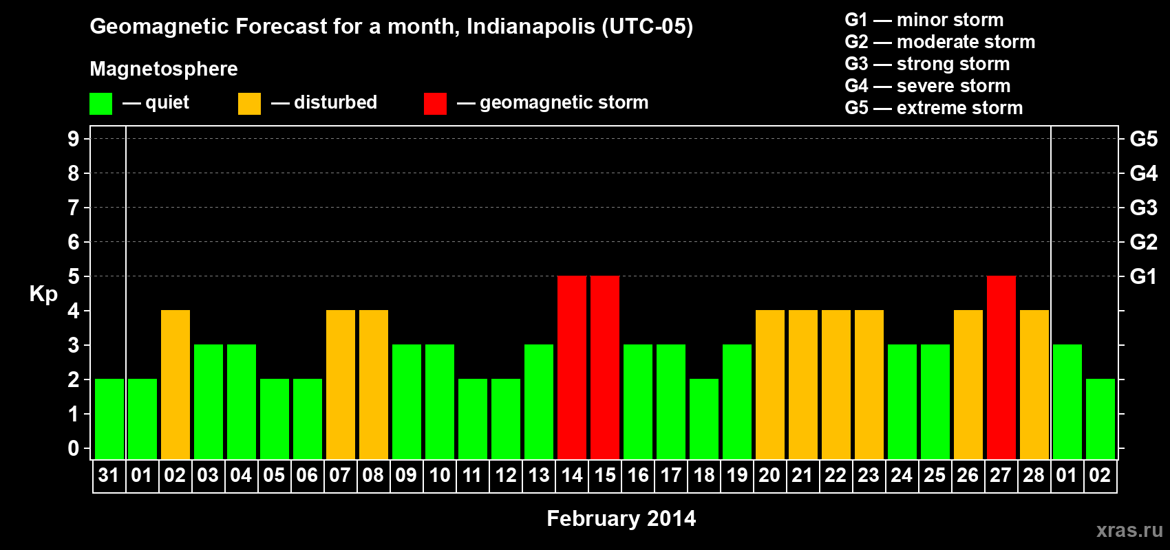 Forecast of the daily maximal value of geomagnetic index Kp for <b>1 month</b> (31 days) <b>from Jan 31, 2014 to Mar 02, 2014</b>