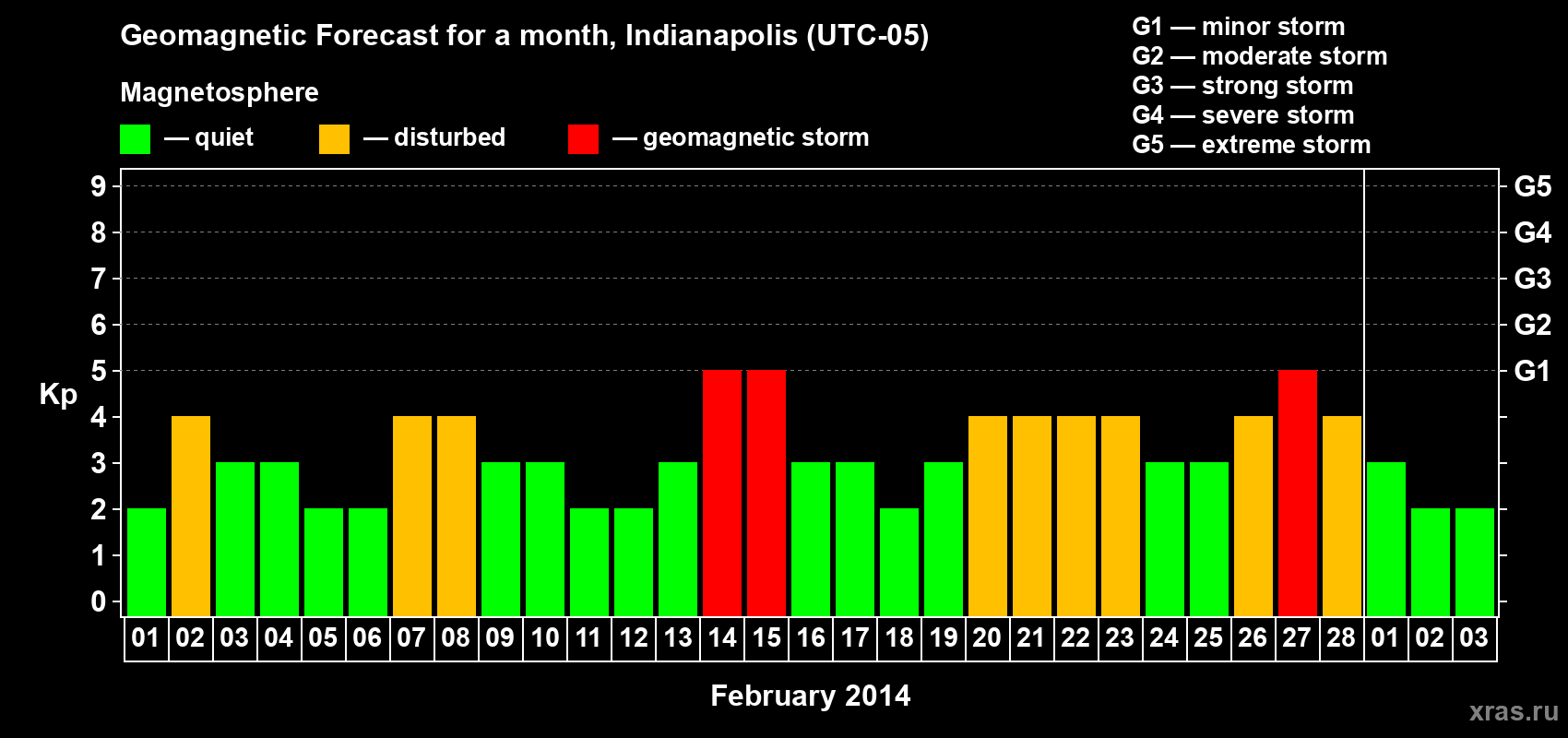 Forecast of the daily maximal value of geomagnetic index Kp for <b>1 month</b> (31 days) <b>from Feb 01, 2014 to Mar 03, 2014</b>