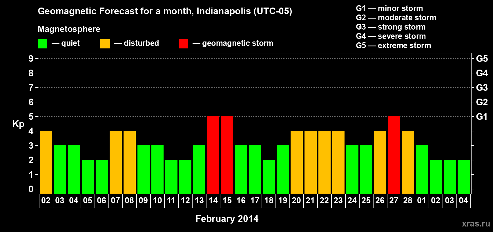 Forecast of the daily maximal value of geomagnetic index Kp for <b>1 month</b> (31 days) <b>from Feb 02, 2014 to Mar 04, 2014</b>