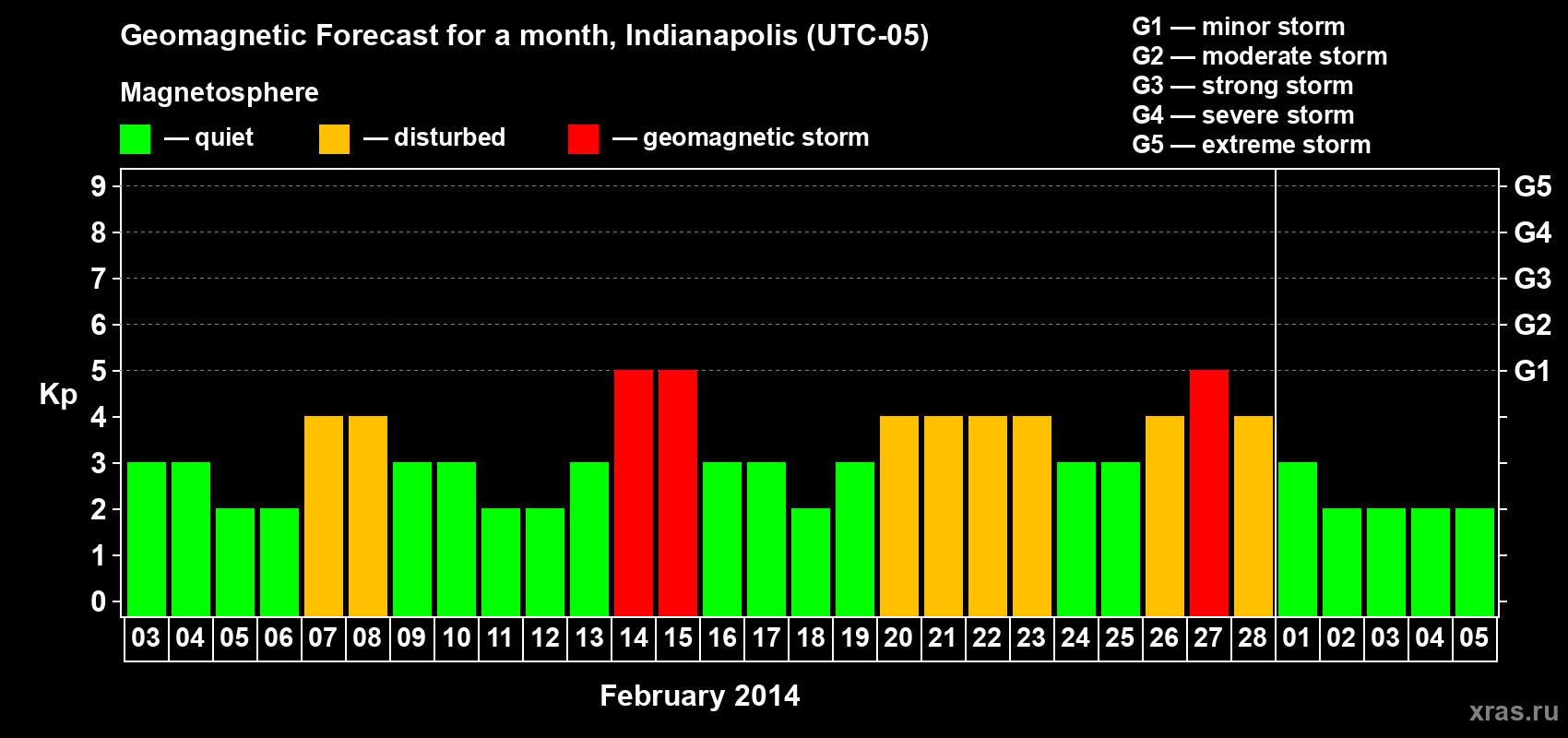 Forecast of the daily maximal value of geomagnetic index Kp for <b>1 month</b> (31 days) <b>from Feb 03, 2014 to Mar 05, 2014</b>
