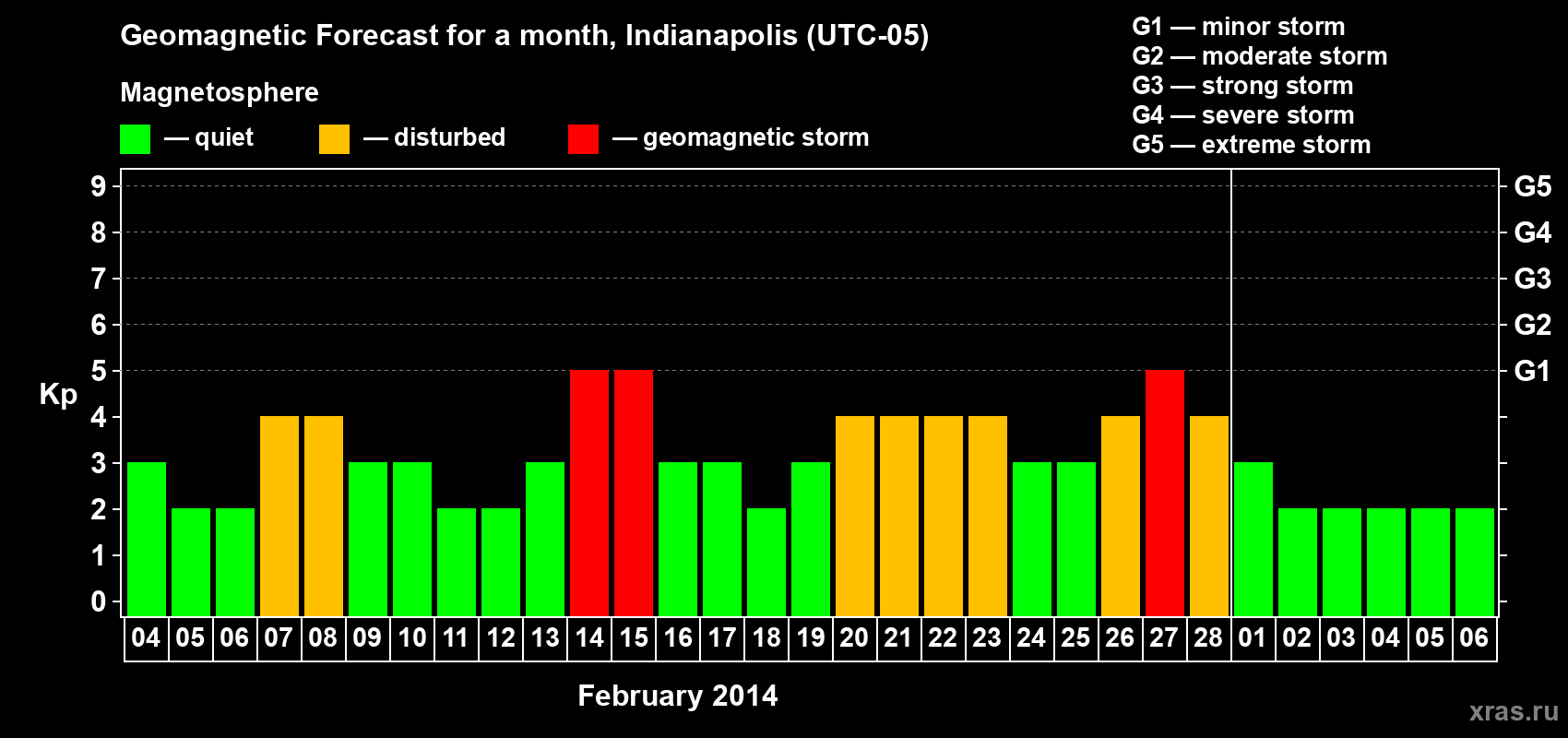 Forecast of the daily maximal value of geomagnetic index Kp for <b>1 month</b> (31 days) <b>from Feb 04, 2014 to Mar 06, 2014</b>