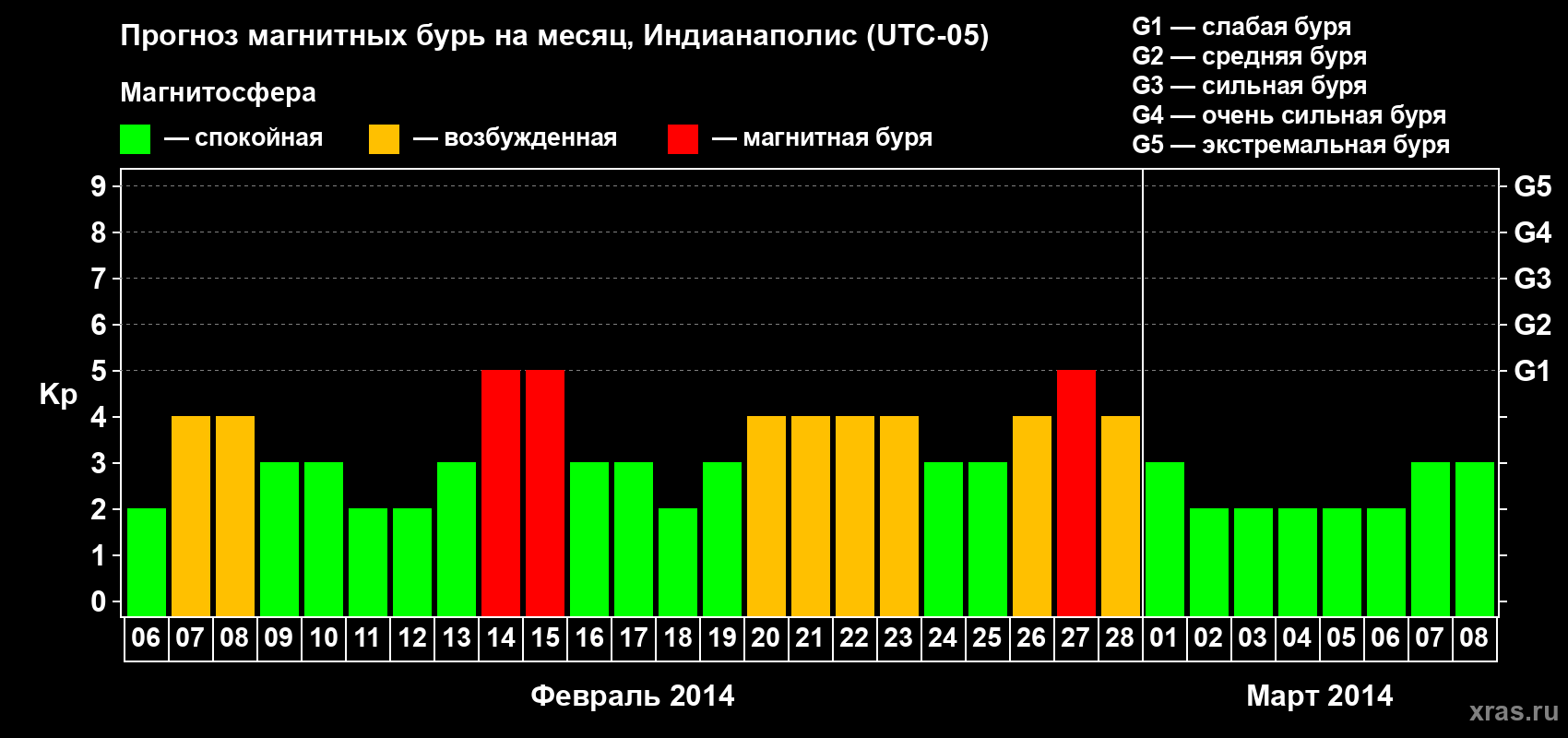 Прогноз максимального суточного геомагнитного индекса Kp на <b>1 месяц</b> (31 день) <b>с 06 февраля по 08 марта 2014 г</b>