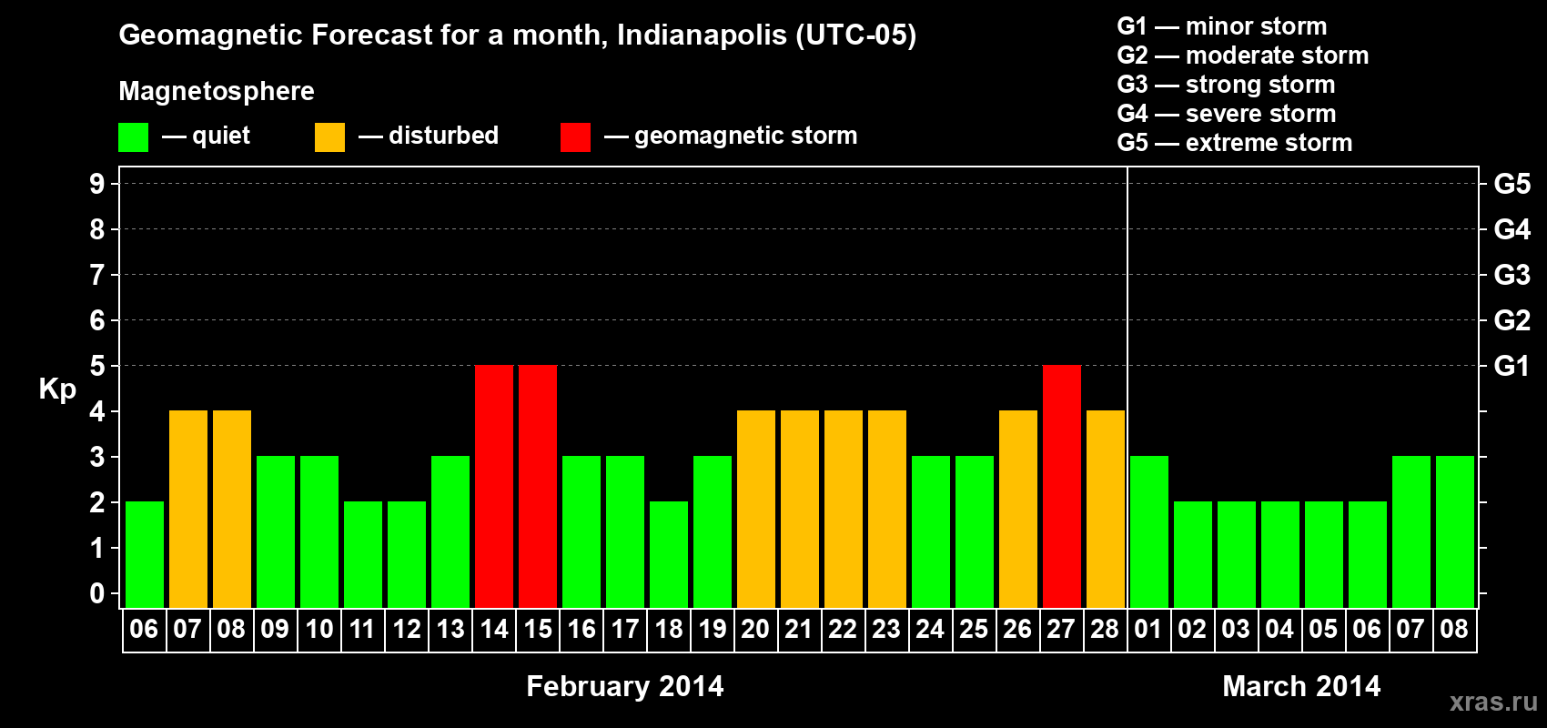 Forecast of the daily maximal value of geomagnetic index Kp for <b>1 month</b> (31 days) <b>from Feb 06, 2014 to Mar 08, 2014</b>