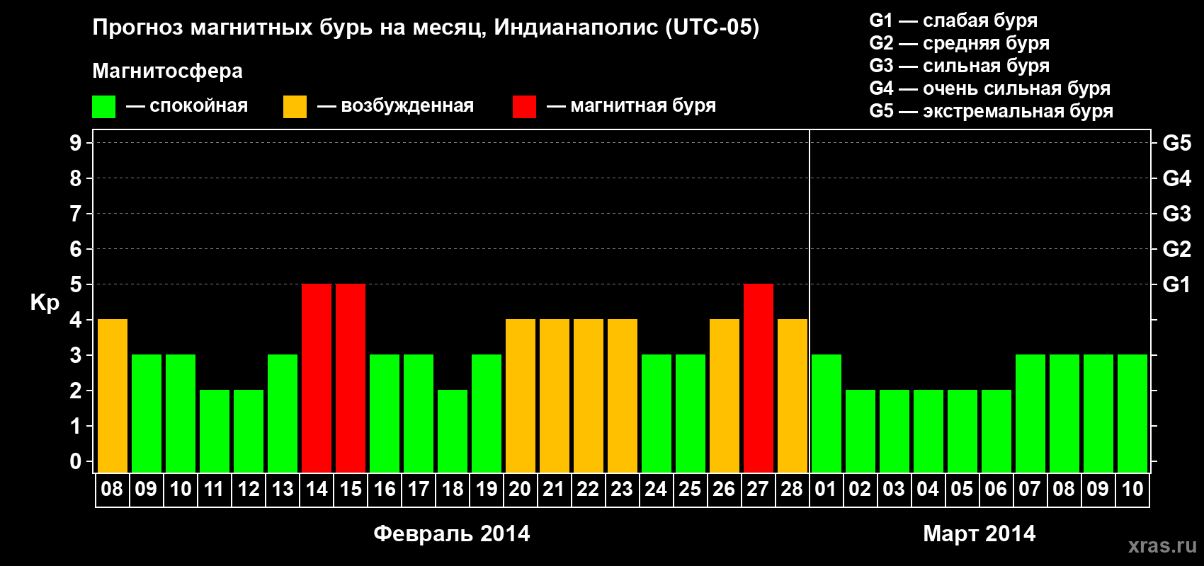 Прогноз максимального суточного геомагнитного индекса Kp на <b>1 месяц</b> (31 день) <b>с 08 февраля по 10 марта 2014 г</b>