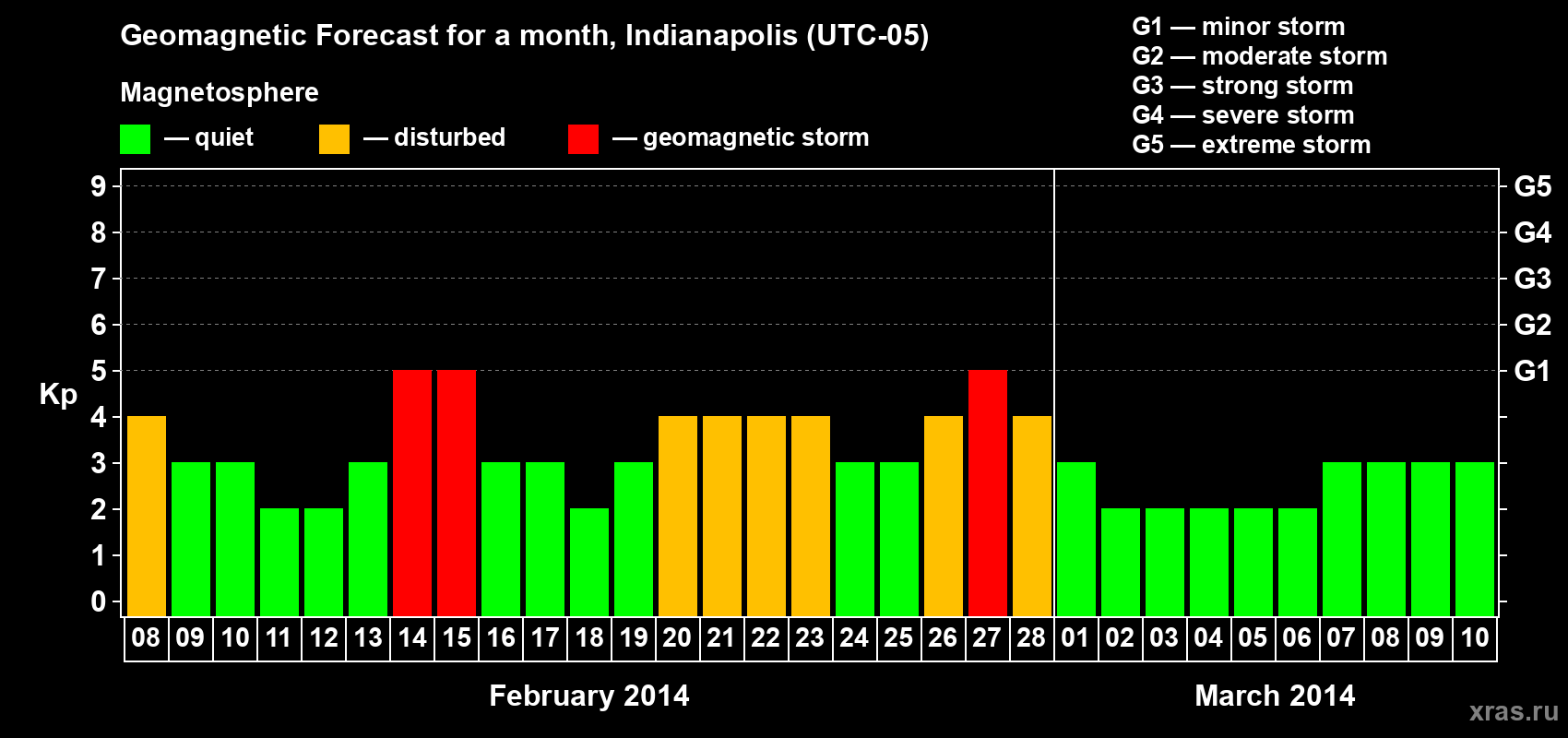 Forecast of the daily maximal value of geomagnetic index Kp for <b>1 month</b> (31 days) <b>from Feb 08, 2014 to Mar 10, 2014</b>