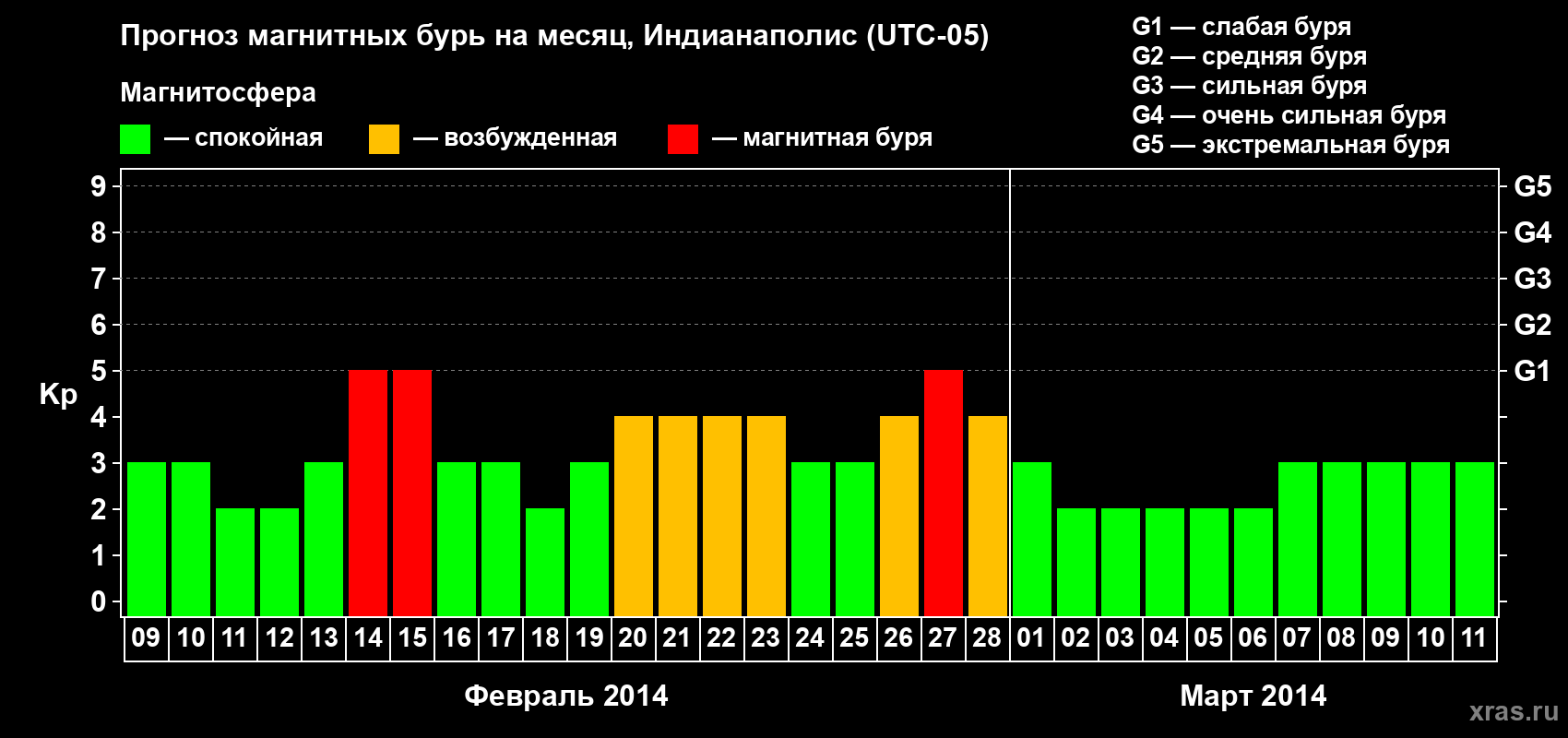 Прогноз максимального суточного геомагнитного индекса Kp на <b>1 месяц</b> (31 день) <b>с 09 февраля по 11 марта 2014 г</b>