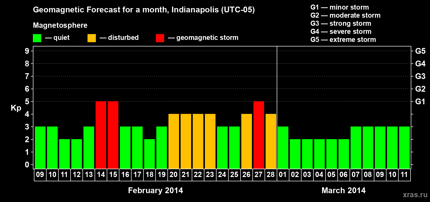 Forecast of the daily maximal value of geomagnetic index Kp for <b>1 month</b> (31 days) <b>from Feb 09, 2014 to Mar 11, 2014</b>