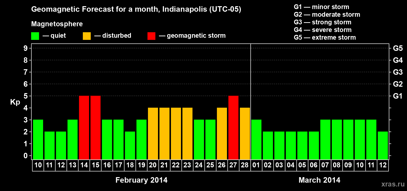 Forecast of the daily maximal value of geomagnetic index Kp for <b>1 month</b> (31 days) <b>from Feb 10, 2014 to Mar 12, 2014</b>
