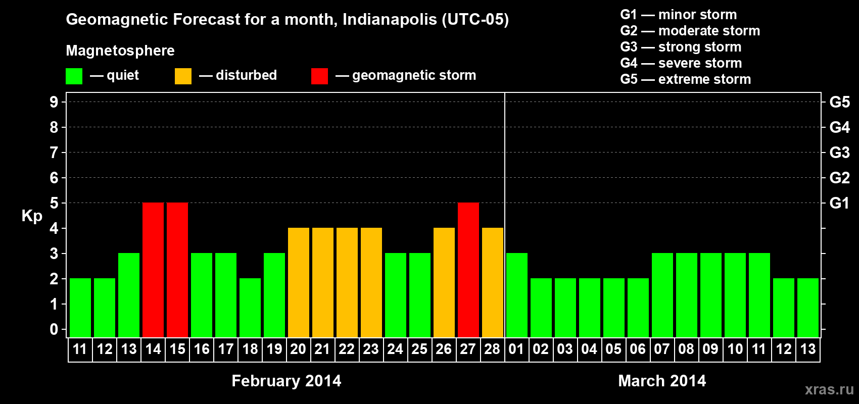 Forecast of the daily maximal value of geomagnetic index Kp for <b>1 month</b> (31 days) <b>from Feb 11, 2014 to Mar 13, 2014</b>